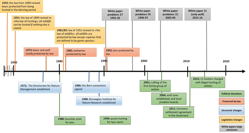 Read more about the article Timeline of Major Changes in Hunting Laws: A Visual Guide.